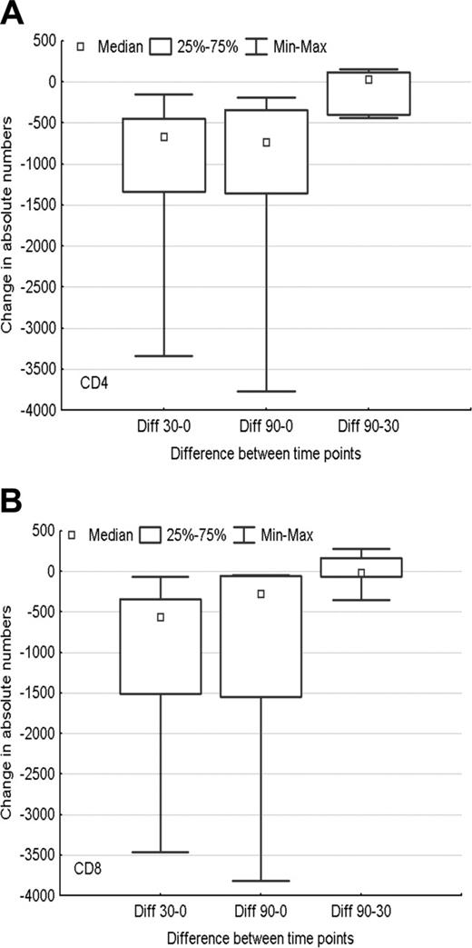 Figure 2. Changes in lymphocyte subsets during therapy. Distribution of the (A) CD4 count and (B) CD8 count changes among day 0 (before starting therapy), day 30 (after 2CDA), and day 90 (after rituximab).