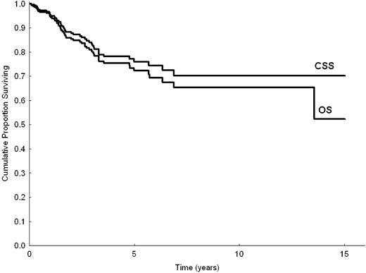 Figure 1. OS and CSS of 309 patients with splenic MZL.