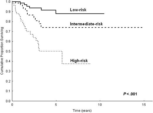 Figure 2. CSS of 233 patients with splenic MZL according to the 3 categories of the prognostic model.