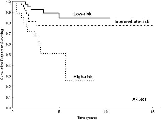 Figure 3. CSS of 154 patients with splenic MZL, according to the 3 categories of the prognostic model. Calculation on two thirds (n = 206) of the study population.