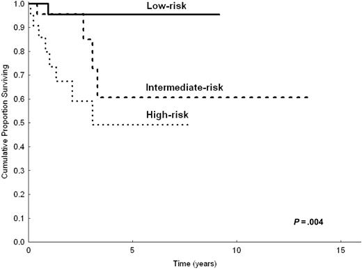 Figure 4. CSS of 78 patients with splenic MZL according to the 3 categories of the prognostic model. Calculation on one third (n = 103) of the study population.