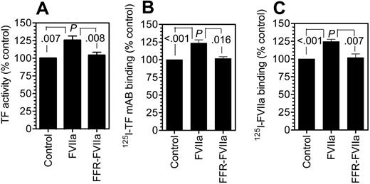 Figure 6. Factor VIIa binding to fibroblasts increases tissue factor expression at the cell surface. Fibroblasts were incubated with a control buffer, FVIIa (10 nM), or FFR-FVIIa (10 nM) for 2 hours at 37°C. Thereafter, the cells were washed with 5 mM EDTA to remove the bound FVIIa/FFR-FVIIa, and cell-surface TF levels were determined by incubating the cells for 2 hours at 4°C with 125I-TF mAB (TF9H10) or 125I-FVIIa (10 nM) (± polyclonal anti–human TF) and then determining TF mAB binding (B) or TF-specific FVIIa binding (C) to the cells. To measure TF functional activity, fresh FVIIa (10 nM) and factor X (175 nM) were added to the cells and the rate of factor X activation was measured (A). Cell-surface TF antigen and activity were significantly higher statistically (P < .003 to .008) in FVIIa-treated cells compared with control vehicle–treated cells or cells treated with FFR-FVIIa. No significant differences were found between control vehicle– and FFR-FVIIa–treated cells (n = 3 to 6, mean ± SEM).