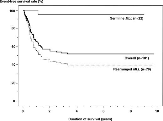 Figure 1. Event-free survival rates for infants with ALL treated in the MLL96 or MLL98 study.Outcome was significantly better in patients with germline MLL (95.5%) than in those with rearranged MLL (39.7%; P < .001). The overall result was 52.0%.