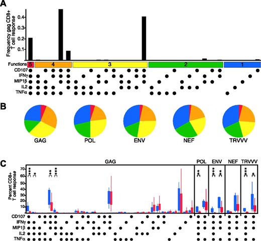 Figure 2. HIV-specific CD8+ T-cell functionality discriminates HIV-infected nonprogressors. (A) HIV Gag-specific CD8+ T-cell responses in HIV-infected nonprogressors are highly functional. The black bars represent the CD8+ T-cell response frequency to Gag in a representative nonprogressor (subject NP8) expressing the particular combination of functions shown. Each dot denotes CD107a, IFN-γ, MIP-1β, IL-2, and/or TNF-α positivity. The panel also contains horizontal bars of different colors showing those combinations of 5, 4, 3, 2, or 1 function for reference. Responses shown are background subtracted using the 28/49d negative control. (B) HIV-specific CD8+ T cells are highly functional in HIV-infected nonprogressors. Each pie chart represents the mean response across the 9 nonprogressors to the 5 different HIV-antigen stimulations. For simplicity, responses are grouped by number of functions, matched to the colored bars in panelA. As shown, responses with 5 functions can be detected to each HIV antigen in the nonprogressors, and a large proportion of the responding cells express 4 functions. (C) HIV-specific CD8+ T cells from nonprogressors (blue boxes) have a qualitatively different functional profile compared to progressors (red boxes). The box plots represent the 10th, 25th, 75th, and 90th percentiles of the proportion of the respective functional response toward the total CD8+ T-cell response against HIV Gag (left) or other HIV antigens (right panels). For simplicity, only the 5+ and 4+ populations lacking IL-2 production are shown for Pol, Env, Nef, and TRVVV responses; no differences were found for those functional combinations not shown. The responses from the cohorts were standardized so that the profiles could be compared irrespective of any frequency differences. Asterisks are placed above response pairs that are significantly different: ***P ≤ .001; **P ≤ .01. Marginal differences (P ≤ .05) are designated as a single asterisk. Each dot denotes a positive response for the function indicated at the bottom left.