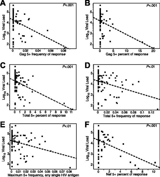 Figure 3. The magnitude and proportion of the HIV-specific CD8+ T-cell response positive for all 5 functions is inversely correlated with viral load. Each dot represents data from a single progressor. The dotted line represents the linear regression (least-squares fit) line for predicting viral load based on the respective CD8+ T-cell response. Respective P values are shown in the top right of each graph. In the graphs, frequency refers to the magnitude of the antigen-specific response with a specific functional profile within the total CD8 pool, and percent refers to the proportion of the total antigen-specific response that bears a specific functional profile. The graphs depict: (A) frequency of 5+ Gag-specific cells versus viral load (slope =–30.6, r 2 = 0.15); (B) percent of Gag-specific response that is 5+ versus viral load (slope =–13.2, r 2 = 0.16); (C) percent of the total response (all antigens) that is 5+ versus viral load (slope =–23.8, r 2 = 0.19); (D) summed frequency of all 5+ responses from each antigen versus viral load (slope =–12.3, r 2 = 0.09); (E) the maximum frequency of any single 5+ response from any single antigen in each progressor versus viral load (each progressor is only represented by a single point; slope =–19.3, r 2 = 0.08); and (F) the percent of the Nef-specific response that is 5+ versus viral load (slope =–23.6, r 2 = 0.19). Note that the low r 2 values are primarily a function of the large number of values at 0 in the progressors, which cluster at higher viral loads.