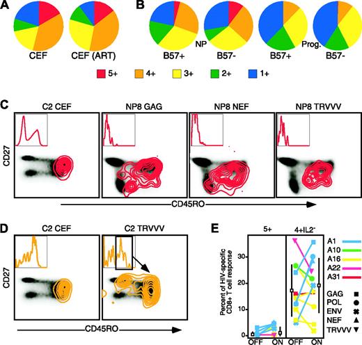 Figure 4. Enhanced functionality in nonprogressors is not due to the presence of HLA-B57 or maintenance of central memory cells. (A) CMV-, EBV-, and influenzaspecific CD8+ T cells in the progressors are not restricted in functionality either off (left) or after initiation of ART (right). Each pie chart represents the average CD8+ T-cell response from a group of 5 progressors either prior to or after initiation of HAART. The colors correspond to the number of functions expressed, as shown. (B) HLA-B57+ (n = 6) and B57– (n = 3) nonprogressors were separated (left 2 pie charts), and the functionality of their HIV Gag-specific CD8+ T-cell responses compared with each other, and to HLA-B57+ (n = 6) and B57– (n = 6) progressors (right 2 pie charts). The colors in each pie chart correspond to the number of functions depicted by colored squares. (C) 5+ and (D) 4+ IL-2– responding cells can have varied memory phenotype. Twelve-color flow cytometry was performed to characterize the memory phenotype of responding CD8+ T cells. Plots depict CD8+ T cells responding with either the 5+ (red contours) or 4+IL-2– (orange contours) functional profile overlaid onto a density plot of the memory phenotype, as determined by CD27 and CD45RO, of the total CD8+ T-cell population. Inset in each plot is a histogram representing CD57 expression in the responding cells. (E) Initiation of ART does not improve CD8+ T-cell functionality in most individuals. Plots show the proportion of the total response against the indicated HIV peptide mix (indicated at top of each plot together with stimulus) prior to (OFF) and 6 to 12 months after (ON) initiation of ART. Each subject is represented by a colored line/symbol, and the symbols indicate the particular stimuli tested. The black box represents the mean response on or off therapy, with the SD of the mean shown as a black bar.