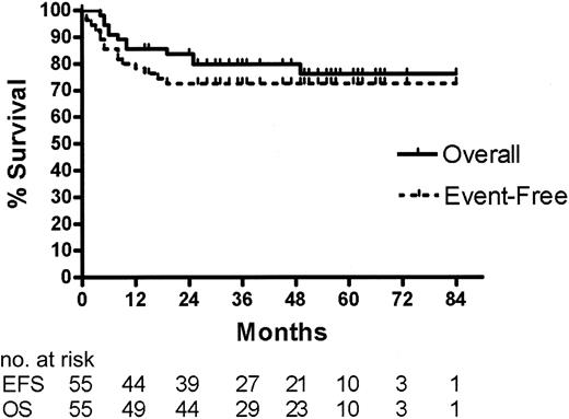 Figure 1. Event-free and overall survival for 55 patients with aggressive histology lymphoma and 2 to 3 AAIPI factors based on intention-to-treat with CHOP, DICEP, BEAM/ASCT with or without IFRT.