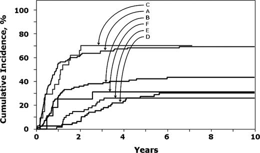 Figure 1. Probability of second leukemia recurrence. A indicates chemotherapy recipients after an early first relapse; B, transplant recipients with TBI regimens after an early first relapse; C, transplant recipients with non-TBI regimens after an early first relapse; D, chemotherapy recipients after late first relapse; E, transplant recipients with TBI regimens after late first relapse; and F, transplant recipients with non-TBI regimens after late first relapse.