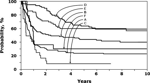 Figure 2. Probability of leukemia-free survival. A indicates chemotherapy recipients after an early first relapse; B, transplant recipients with TBI regimens after an early first relapse; C, transplant recipients with non-TBI regimens after an early first relapse; D, chemotherapy recipients after late first relapse; E, transplant recipients with TBI regimens after late first relapse; and F, transplant recipients with non-TBI regimens after late first relapse.