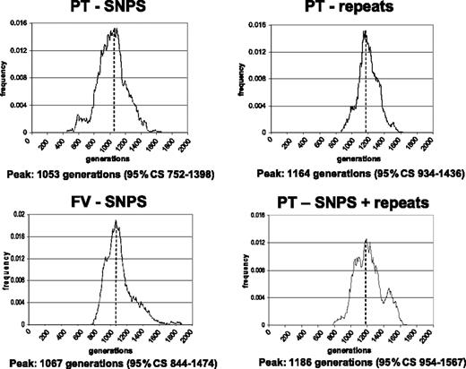 Figure 2. Age estimates of the prothrombin 20210G>A (PT) and factor V Leiden (FV) mutations by the DMLE+2.0 program. For the prothrombin mutation, separate analyses were carried out using single nucleotide polymorphisms (SNPs), microsatellites (repeats), and both. For FV Leiden only SNPs were used.
