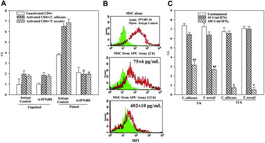 Figure 5. IFNγ levels in MHC-II expression and APC function of MSCs. (A) APC assays were established as for Figure 1B, in the presence or absence of 1 μg/mL anti-IFNγRI or isotype control. At different times, culture media were determined for IFNγ levels and the CD4+ cells, and flow cytometry was done with the adherent cells colabeled with FITC anti-CD105 (for MSC) and PE anti–HLA-DR. Figure represents 4 different experiments. (B) Studies were set up as for Figure 1B, except that MSCs were pretreated with IFNγ-RI antibody or isotype control. The results are presented as the mean ± SD (n = 5). Background disintegrations per minute (unactivated CD4+ and activated CD4+) were 577 and 653, respectively. *P < .05 versus cultures of pulsed/activated/isotype control. (C) MSCs were incubated for 2 or 12 hours with IFNγ at 10 or 100 U/mL IFNγ. After this, cells were washed and then used in APC assays. *P < .05 versus unstimulated or 10 U/mL IFNγ;**P < .05 versus similar cultures with 100 U/mL IFNγ.