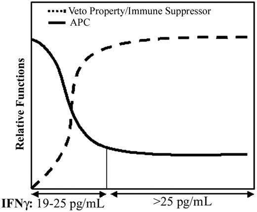 Figure 6. An image that summarizes the relative functional responses of MSCs in the presence or absence of C albicans or T toxoid. The studies show APC properties heightened during a small window when IFNγ levels are less than 25 pg/mL. As IFNγ levels are increased, the efficiency of APC functions is decreased. Based on previous studies, the reduced efficiency could correlate with the MSCs switching roles as immune-suppressor cells.