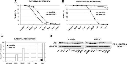 Figure 1. FIP1L1-PDGFRA/T674I can be inhibited by AMN107 (nilotinib) but not imatinib mesylate. Growth inhibition of Ba/F3 cells expressing FIP1L1-PDGFRA/wt (A), and Ba/F3 cells expressing FIP1L1-PDGFRA/T674I (B) by imatinib mesylate and AMN107. Proliferation was measured using an MTT-based method by absorption of formazam at 490 nm. Measures were taken as triplicates after 48 hours of culture without and in the presence of inhibitor at the indicated concentrations. Values are expressed as mean values of growth inhibition from 3 independent experiments. For each experiment, measures were taken in triplicates. Bars indicate ± SE. OD indicates optical density. Induction of apoptosis by AMN107 in Ba/F3 cells expressing FIP1L1-PDGFRA/T674I (C). Annexin V–positive cells were measured after 48 hours of culture in the presence of AMN107 at the indicated concentrations. Two experiments were performed. Results of 1 representative experiment are shown. Inhibition of autophosphorylation in FIP1L1-PDGFRA/T674I transfected Ba/F3 cells (D). Cells were incubated without and in the presence of imatinib mesylate (left panel) or AMN107 (right panel) at the indicated concentrations. Cell lysates were subjected to sodium dodecyl sulfate–polyacrylamide gel electrophoresis (SDS-PAGE). Blots were probed for phosphotyrosine and PDGFRA.