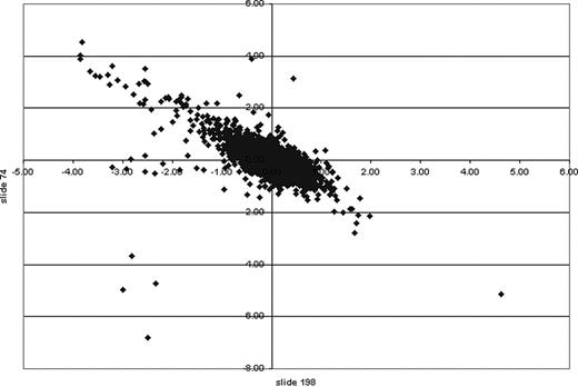 Figure 6. XY scatter plot of cDNA microarrays. MIGR1 and Sox4 cell lines were compared on a 13.4K mouse oligonucleotide cDNA microarray. Genes of interest indicating up-regulation or down-regulation because of induction were calculated statistically using log base 2. Those with a ratio greater than 1 were considered of interest. An XY scatter plot of 2 independent microarrays (slide 74 and slide 198) showed a linear trend. Those data points at either end indicate those genes of greatest interest in 2 independent experiments. The values on the x- and y-axes indicate the ratio calculated.