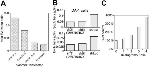 Figure 7. SOX4 transactivates EVI1 via AKV LTR. (A) Quantitative PCR analysis of Evi1 expression in 32Dwt18 cells. Two different Sox4-transduced clones are compared with 1 vector-transduced line and parental cells. mRNA levels are expressed as ratio to β-actin. (B) Effect of shRNA for SOX4 on mRNAs for Sox4 (top) and Evi1 (bottom) is assessed by quantitative PCR. (C) Cotransfection studies in NIH 3T3 cells using a AKV-CAT reporter transfected with increasing amounts of Sox4 expression plasmid.