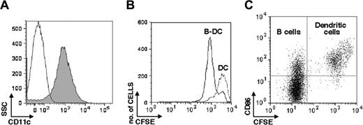 Figure 5. B-cell–DC cocultures induce CD11c+ cell maturation and increase cell division. Splenic CD11c+ cells were purified by FACS sorting and CFSE-labeled prior cocultures with B cells. CD11c+ cells alone have been used as control in these experiments. After 72 hours cells were collected and analyzed for cell division and expression of the CD86 maturation marker. Splenic CD11c+ were analyzed for purity after FACS sorting (A). SSC indicates side scatter. CFSE dilutions are shown in panel B, where B-cell–DC cocultures are represented by solid histograms and DCs alone by dotted histograms. Confirming previous results, CD86 was expressed in the large majority of the CD11c+ cells cocultured with B cells (C, top right quadrant). As expected, DC induced B-cell maturation through BLyS (C, top left quadrant).