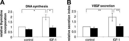 Figure 2. Effects of PPP on IGF-1–induced DNA synthesis and VEGF secretion. The 5T33MM cells were stimulated with or without 10 ng/mL IGF-1 (DNA synthesis) and 100 ng/mL (ELISA) after a 30-minute incubation with 1 μM PPP (▪) or not (□). DNA synthesis (A) was measured by a thymidine incorporation assay and VEGF secretion (B) by ELISA. Results are shown relative to unstimulated cells. The maximum IGF-1–stimulated VEGF secretion reaches 250 pg/mL. Mean values ± SD for 3 independent experiments are shown.*P < .02; **P < .05.
