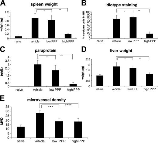 Figure 3. Effect of PPP in vivo. (A) Serum paraprotein concentrations as determined by serum electrophoresis. (B) Tumor load as determined by flow cytometric analysis. Data are expressed as percentage 5T33MM cells of total cell number. (C-D) Weight of spleen and liver in grams of naive and treated or untreated 5T33MM-bearing mice. (E) Microvessel density. The number of microvessels in the tibiae and femora of the mice, counted by CD31 staining. Mean values ± SD for groups of 10 mice are shown.*P > .05; **P < .001; ***P < .05; ****P < .02.