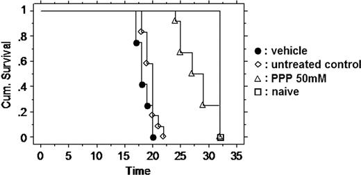 Figure 4. Effect of PPP on disease-free survival. Mice were either untreated or treated with 50 mM PPP or the vehicle (DMSO/oil, 9:1) from the day of injection with 5T33MM onward. The first day of onset of morbidity was in the vehicle group on the 17th day. All naive mice were killed on the last day. The PPP group lived 10 days longer (P < .001 between vehicle group and PPP group).