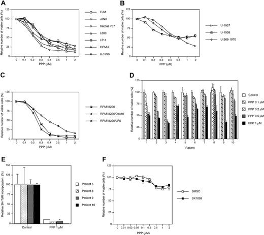 Figure 1. The effect of cyclolignan PPP on growth in MM cell lines and primary MM cells. A panel of 13 MM cell lines was treated with PPP at indicated concentrations for 48 hours followed by analysis using the resazurin assay. The cell lines were divided into 3 groups showing (A) IL-6–independent EJM, JJN3, Karpas 707, L363, LP-1, OPM-2, and U-1996 cell lines; (B) IL-6–dependent U-1957, U-1958, and U-266-1970 cell lines; and (C) the IL-6–independent RPMI 8226 cell line and its subclones RPMI 8226/Dox40 and RPMI 8226/LR5 with increased resistance to doxorubicin and melphalan, respectively. IL-6 was added to U-1957, U-1958, U-1996, and U-266-1970. Four experiments were performed and 1 representative is shown. (D) Plasma cells were purified from bone marrow samples of 10 patients with MM and treated for 72 hours with indicated concentrations of PPP. At harvest the relative number of viable cells was analyzed using the resazurin assay. (E) Alternatively, primary MM cells from 4 patients were allowed to adhere to BMSCs before treatment with PPP for 72 hours. By using 3H-TdR the amount of DNA synthesis was quantified, whereby 3H-TdR incorporation of the MM cells was calculated as described in “Materials and methods.” The experiments were performed in triplicate, and data are presented as means ± SD. Error bars not visible are included within the symbols. (F) BMSC and SK1069 fibroblasts were treated with PPP at 1 μM for 72 hours. At harvest the relative number of viable cells was analyzed using the resazurin assay. Three experiments were performed and 1 representative is shown whereby data are presented as mean ± SD.