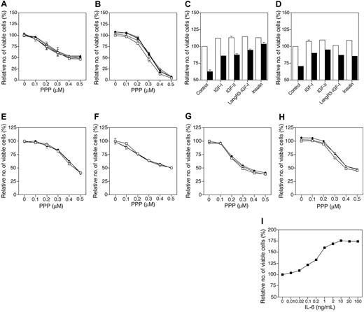 Figure 5. Effects of IGFs, insulin, and IL-6 on growth inhibition induced by PPP. (A) Karpas 707 and (B) RPMI 8226 cells were treated for 48 hours with PPP alone (□) or in the presence of IGF-1 (•), IGF-2 (○), LongR3-IGF-1 (▴), or insulin (▵). In control cultures (C) Karpas 707 and (D) RPMI 8226, cells were treated for 72 hours with the indicated ligands alone (□) or with the addition of 1 μM dexamethasone (▪). Each ligand was added at the concentration 100 nM and always 1 hour before treatment with PPP/dexamethasone was initiated. The 4 IL-6–dependent/responsive MM cell lines (E) U-1957, (F) U-1958, (G) U-1996, and (H) U-266-1970 were treated for 48 hours with PPP alone (□) or in the presence of IL-6 at 10 ng/mL (○) or 100 ng/mL (•). IL-6 was added 1 hour before treatment with PPP, at indicated concentrations, was initiated. (I) As a control experiment the IL-6–dependent U-1958 cell line was treated with increasing concentrations of IL-6. Three independent experiments were performed in triplicate and 1 representative is shown. Data are presented as means ± SD. Error bars not visible are included within the symbols.
