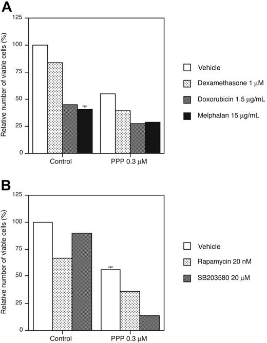 Figure 7. Effects of PPP in combination with cytotoxic drugs and pharmacologic inhibitors. (A) RPMI 8226 cells were incubated for 24 hours with 0.3 μM PPP before treatment with dexamethasone, doxorubicin, and melphalan for another 24 hours followed by analysis using the resazurin assay. (B) RPMI 8226 cells were treated simultaneously with PPP and rapamycin or SB203580 for 48 hours followed by analysis using the resazurin assay. Three independent experiments were performed in triplicate and 1 representative is shown. Data are presented as means ± SD. Error bars not visible are included within the symbols (P < .001).