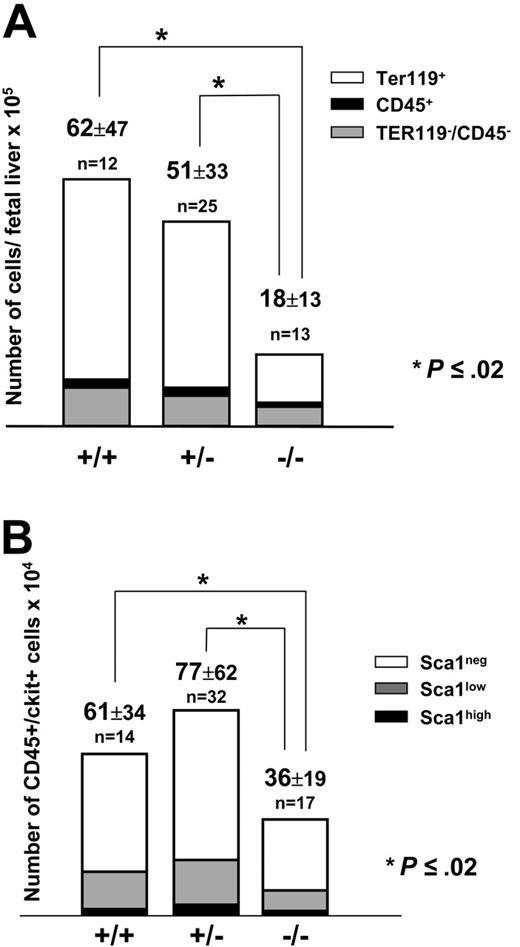 Figure 2. Numeration and phenotypic analysis of fetal liver cells at 13.5 days after coitus.(A) Histograms show the absolute number of cells from the total liver. Total cell number (× 105 ± SEM) is indicated at the top of the histograms for Pitx2+/+, Pitx2+/–, and Pitx2–/– fetal livers. Each bar of the histogram is divided in 3 parts, according to the content in each sample of the 3 different cell populations: TER119+ erythroid cells (white), CD45+ hematopoietic cells (black), and CD45–/TER119– nonhematopoietic cells (gray). (B) Histograms show the absolute number of progenitor cells in normal and mutant fetal livers. Total CD45+/c-Kit+ cell number (× 104 ± SEM) is indicated at the top of the histograms for Pitx2+/+, Pitx2+/–, and Pitx2–/– fetal livers. Each bar of the histogram is divided in 3 parts, according to the content in each sample of the 3 different cell populations analyzed: Sca1high (black), Sca1low (gray), and Sca1neg (white). For both panels, the results are shown as the means of n experiments. *Statistically significant differences (P = .02 by Student t test) between total populations.