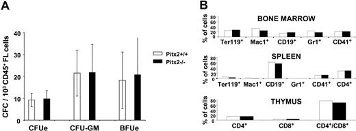 Figure 3. Analysis of hematopoiesis in Pitx2+/+ and Pitx2–/– fetal liver at 13.5 days after coitus. (A) Histograms show the number of CFCs per 1 × 103 CD45+ Pitx2+/+ (□) and Pitx2–/– (▪) fetal liver cells at 13.5 days after coitus. Results represent the mean ± SEM of 4 separate experiments. (B) Multilineage differentiation of donor-derived hematopoietic cells in the bone marrow, thymus, and spleen cells of mice receiving transplants with Pitx2+/+ (□) and Pitx2–/– (▪) fetal liver cells. Differentiation marker expression was studied using antibodies specific for mouse antigens TER119 (erythroid cells), Mac1 (CD11-b, macrophages), CD19 (B cells), Gr1 (Ly-6G, granulocytes), CD41 (megakaryocytic cells), and CD4 and CD8 (T cells).
