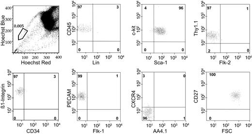 Figure 3. SPlow cells are phenotypically a homogeneous population. SPlow cells as gated in the top left panel usually represented the lowest 10% of SP cells in a given sort, with a bone marrow frequency of approximately 0.005% to 0.007%. Cell-surface marker expression on more than 500 SPlow cells was analyzed, with the percentages shown in the relevant quadrants. A representative analysis, out of at least 3 performed for each marker, is exhibited.