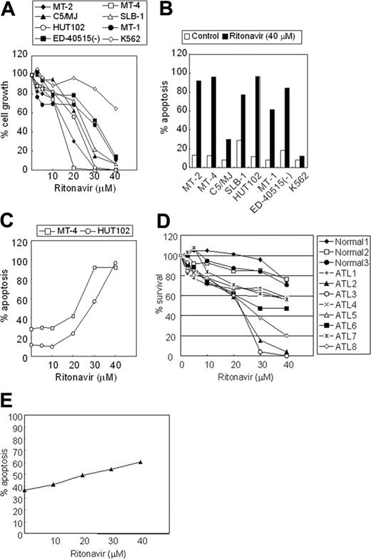 Figure 1. Effect of ritonavir on the growth and induction of apoptosis of HTLV-I-infected cell lines and freshly isolated ATL cells. (A) Dose-response effect of ritonavir on the growth of HTLV-I-infected cell lines. Cells (105/mL) were cultured for 72 hours in the presence of various concentrations (2.5-40 μM) of ritonavir. Cell growth was assessed by the water-soluble tetrazolium (WST)-8 method and is expressed as a percentage of control (untreated cells) and represents the mean of triplicate cultures. (B) Effect of ritonavir on induction of apoptosis of HTLV-I-infected cell lines. Cells were cultured for 72 hours with ritonavir (40 μM), and apoptosis was measured by Apo2.7 immunostaining. Data represent the mean percentages of apoptotic cells from both untreated (□) and ritonavir-treated (▪) cells. (C) Dose-response effect of ritonavir on induction of apoptosis of MT-4 and HUT-102 cells. (D) Dose-response effect of ritonavir on the cell viability of freshly isolated ATL cells. Cells (106/mL) were cultured for 72 hours in the presence of various concentrations (2.5-40 μM) of ritonavir. (E) Dose-response effect of ritonavir on induction of apoptosis of ATL cells.