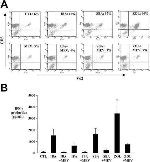 Figure 1. Mevastatin prevents alkylamine-induced activation and proliferation of Vγ9Vδ2 T cells. (A) PBMCs were cultured for 7 days with 0.5 mM IBA, SBA, or 1 μM ZOL with or without 1 μM mevastatin (MEV), in the presence of rhIL-2, prior to dual staining with anti–Vδ2-FITC and anti–CD3-PerCP antibodies, and then were subjected to FACS analysis of the T cell–gated population. Data shown are from one experiment and representative of 2 further experiments from independent donors. (B) PBMCs were treated with 0.5 mM IBA, IPA, or SBA with or without 1 μM mevastatin, in the presence of rhIL-2, for 48 hours. Conditioned media was harvested and IFN-γ levels measured by enzyme-linked immunosorbent assay (ELISA). Data shown are the mean of experiments with PBMCs from 4 independent donors ± SEM. CTL indicates control.