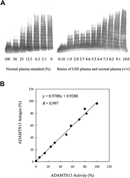 Figure 1. Analysis of ADAMTS13 activity and antigen levels in plasma of patients with Upshaw-Schulman syndrome. ADAMTS13 activity and antigen levels were determined in the plasma of a patient with Upshaw-Schulman syndrome (USS) mixed with normal pooled plasma at various ratios. (A) Result of ADAMTS13 activities in the plasma of the USS patient mixed with normal plasma at various ratios (0:10-10:0). (B) Correlation of ADAMTS13 activity and antigen levels in these samples.