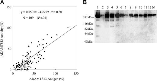 Figure 2. Analysis of ADAMTS13 activity, antigen, and molecular forms in plasma of patients with sepsis-induced DIC. (A) ADAMTS13 activity and antigen levels in the plasma of patients with sepsis-induced DIC were determined as described in “Patients, materials and methods.” Samples (□) were subjected to immunoprecipitation followed by Western blotting to investigate the cleavage of ADAMTS13, as described in “Patients, materials, and methods.” (B) Typical Western blot of degraded ADAMTS13 found in the patients' plasma indicated in panel A (□) is shown. Western blotting of ADAMTS13 antigen in normal pooled plasma (N) is shown as the control. ADAMTS13 molecules in normal plasma migrated at approximately 190 kDa.