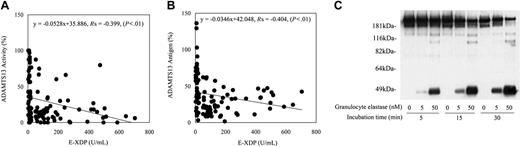 Figure 3. Correlation between the ADAMTS13 levels and the granulocyte elastase digests of cross-linked fibrin (E-XDP) levels in plasma of patients with sepsis-induced DIC and the effect of granulocyte elastase on ADAMTS13 in vitro. Correlations between the activity levels of ADAMTS13 and the plasma levels of granulocyte-elastase digests of fibrin (E-XDP) (A) and between the antigen levels of ADAMTS13 and the plasma levels of granulocyte-elastase digests of fibrin (E-XDP) (B) in patients with sepsis-induced DIC are shown. Values were analyzed by Spearman correlation coefficient by rank test. Recombinant ADAMTS13 was incubated with granulocyte elastase at 5 nM or 50 nM, and degradation of ADAMTS13 by granulocyte elastase was studied after the indicated time and analyzed as described in “Patients, materials, and methods” (C).