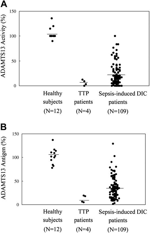 Figure 4. Plasma ADAMTS13 levels in patients and healthy subjects. ADAMTS13 activity levels (A) and antigen levels (B) of healthy subjects, patients with TTP (idiopathic TTP, 3; Upshaw-Schulman syndrome, 1) before plasma exchange treatment, and patients with sepsis-induced DIC (n = 109) are shown. Differences in the mean values (horizontal lines) between the healthy subject group and patient groups were statistically significant (nonrepeated measures ANOVA and Dunnett test; P < .01).