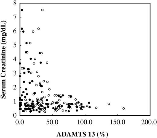 Figure 5. Correlation between the plasma ADAMTS13 levels and the serum creatinine levels. Correlation between serum creatinine levels and ADAMTS13 activity (•) levels or antigen (○) levels in patients with sepsis-induced DIC is shown (n = 103). Patients with a history of chronic renal failure were excluded from the study.