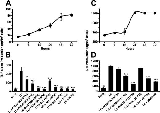 Figure 1. Production of inflammatory cytokines stimulated by the light chain in the cultured human renal proximal tubule cells and its suppression by PACAP38 or dexamethasone. (A,C) Time course of TNFα and IL-6 production, respectively. (B,D) Effect of PACAP38 or dexamethasone on LC-induced TNFα and IL-6 production, respectively. Effects of 20 μM U0126, a MEK1/2 inhibitor; 12.5 mM PDTC, a NFκB inhibitor; and 10 μM SB202190, a p38 MAPK inhibitor, are also shown. The vertical columns show the means of 4 replicate determinations with SE of means. ***P < .001 and **P < .01, as compared with respective LC-stimulated value.
