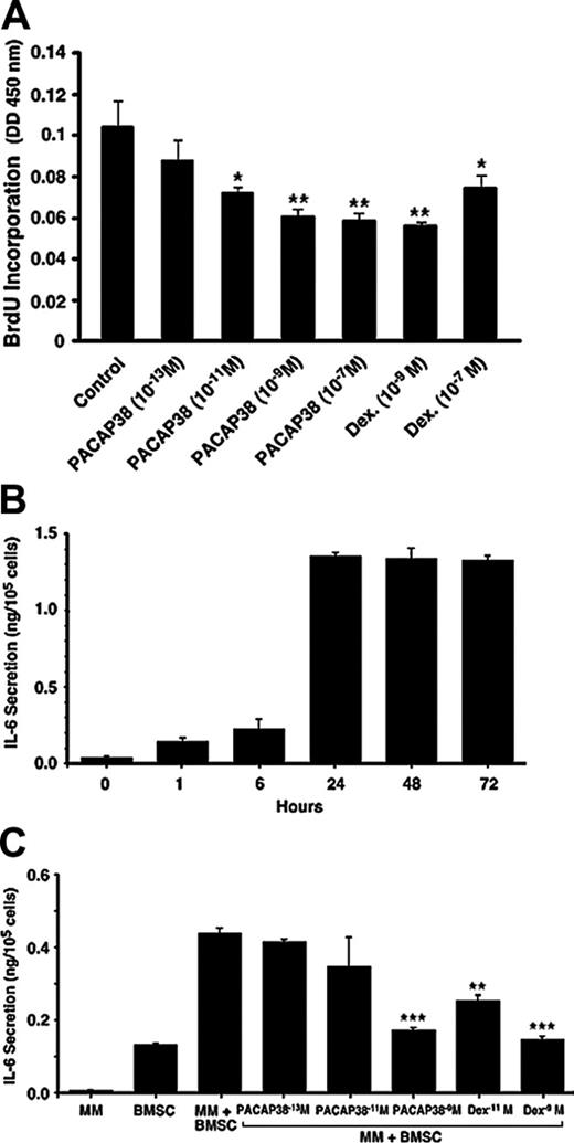 Figure 6. Suppressive effect of PACAP 38 on myeloma cell growth and IL-6 release by bone marrow stromal cells. (A) Effect of PACAP on cell proliferation in human myeloma cells. Human κ-light chain–producing multiple myeloma cell line (NCI-929) was cultured in RPMI 1640 medium supplemented with 10% FBS and 0.05 mM 2-mercaptoethanol. The cell growth was determined by incorporation of BrdU during DNA synthesis. Myeloma cells grew approximately twice during 24 hours. Coculture of the cells with PACAP38 suppressed cell growth dose dependently with the maximum suppression with 10–9 M. **P < .01 and *P < .05 compared with the control sample. (B) IL-6 secretion by human bone marrow stromal cells. The normal human bone marrow stromal cells produced low levels of IL-6. Addition of myeloma cells further increased expression of IL-6 by the BMSCs, reaching the maximum level during 24 hours of incubation. Myeloma cells alone do not secrete detectable levels of IL-6. (C) Addition of PACAP38 or dexamethasone suppressed myeloma cell–stimulated IL-6 secretion dose dependently, and maximum inhibition is seen at 10–9 M, which inhibited IL-6 production by 90% to 95%. ***P < .001 and **P < .01 compared with the multiple myeloma plus an untreated sample of bone marrow stromal cells.