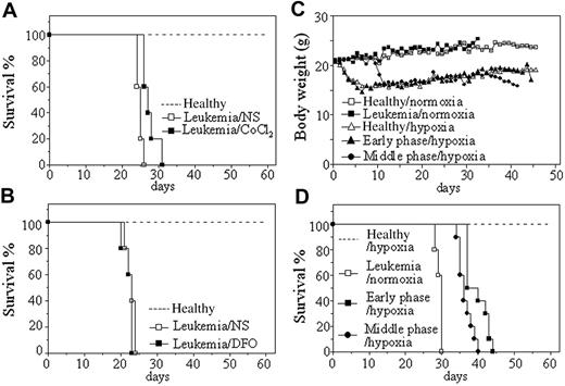 Figure 1. Effects of hypoxia-mimetic agents and intermittent hypoxia on survival of leukemic mice that received transplants. (A-B) Leukemic cells (2 × 106) from BM and spleen of hMRP8–PML-RARα transgenic mice were injected intravenously into FVB/N mice. Seven days later, 15 μg/g body wt of CoCl2 (A) or 50 μg/g body wt of DFO (B) and equal volume of normal saline (NS) were intraperitoneally given every 2 days until first mice were moribund. Healthy mice (broken line) without treatment were used as controls. Survival curves are shown by Kaplan-Meier methods. (C-D) Leukemic cells (2 × 105) were transplanted into FVB/N mice by tail vein. Then, these mice were randomly placed into intermittent hypoxia on day 1 (early phase/hypoxia) or day 7 (middle phase/hypoxia) after transplantation or kept in normal oxygen (leukemia/normoxia). Normal mice that did not receive transplants in normal oxygen (Healthy/normoxia) and in intermittent hypoxia (Healthy/hypoxia) were used as controls. Dynamic changes of body weight (C) and Kaplan-Meier curves are shown (D). For all experiments, every treatment included 10 mice and every experiment was repeated 3 times with similar results.