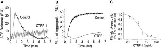 Figure 1. CTRP-1 prevents collagen-induced platelet activation and aggregation. Collagen-induced platelet activation (5 μg/mL collagen I) measured by ATP release (A) and platelet aggregation (B) are inhibited by CTRP-1 (5 μg/mL). The inhibition of platelet aggregation by CTRP-1 is dose dependent (C). For this experiment, PRP was incubated with 1.25 μg/mL collagen I. RU indicates relative units.