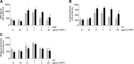 Figure 4. CTRP-1 blocks intact VWF, VWF A1 domain, and VWF A3 domain binding to fibrillar collagen types I and III under static conditions. Plates were coated with collagen type I (▦) or III (▪) and were incubated with vehicle control or CTRP-1 alone, or the indicated mixtures of CTRP-1 with intact VWF (A), VWF A1 domain (B), or VWF A3 domain (C). Each bar represents the mean ± SD of 6 separate measurements. Differences were significant comparing vehicle and VWF alone (*P < .001), A1 domain alone (*P < .001), or A3 domain alone (*P < .02) by an unpaired, 2-tailed Student t test. Differences were significant (**P < .001) relative to incubation with vehicle alone by analysis of variance (ANOVA). OD indicates optical density.