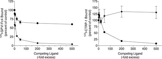 Figure 5. Cross competition for GPVI-Fc4 and CTRP-1 binding to fibrillar collagen. Plates were coated with collagen type I as described in “Materials and methods.” (Left) Each well was incubated with 0.3 μg 125I-GPVI-Fc4/mL in the presence or absence of the indicated fold excess of unlabeled GPVI-Fc4 (♦) or CTRP-1 (•). (Right) Each well was incubated with 0.3 μg 125I-CTRP-1/mL in the presence or absence of the indicated fold excess of unlabeled CTRP-1 (•) or GPVI-Fc4 (♦). The 100% values for 125I-GPVI-Fc4 and 125I-CTRP-1 binding in the absence of competitors were 2.87 ± 0.15 and 16.38 ± 2.11 ng bound/well (mean ± SD, n = 8 separate measurements), respectively. Each point represents the mean ± SD of 4 separate measurements from 2 separate experiments.