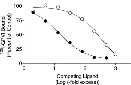 Figure 6. Competition for 125I-GPVI-Fc4 binding to cross-linked CRP by unlabeled GPVI-Fc4 or by CTRP-1. Plates were coated with CRP and each well was incubated with 0.05 μg/mL 125I-GPVI-Fc4 in the absence or presence of the indicated fold excess of unlabeled GPVI-Fc4 (•) or unlabeled CTRP-1 (○). The 100% values for 125I-GPVI-Fc4 binding in the absence of competitors were 0.94 ± 0.01 ng bound/well. Each point represents the mean of triplicate measurements and is representative of 2 separate experiments.