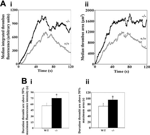 Figure 1. Thrombi are larger in PECAM-1–deficient mice. (A) Median thrombus integrated fluorescence (anti-CD41) (Ai) and area (μm2) (Aii) were calculated for thrombi formed in control (+/+) and PECAM-1–deficient (–/–) mice and are plotted against time for a duration of 120 seconds following thrombus initiation (control: n = 14 thrombi; PECAM-1–deficient: n = 20 thrombi). (B) As a measure of thrombus stability, the durations for which thrombi remained above 50% of maximal integrated fluorescence (anti-CD41) (Bi) and thrombus area (Bii) were calculated, and mean values ± SEM are shown. (Bi) *P = .04; (Bii) *P = .02.