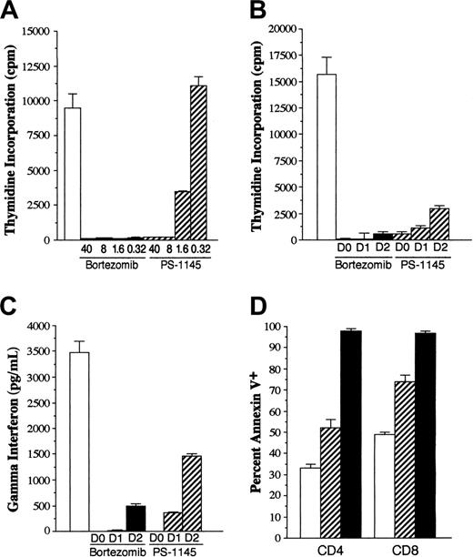 Figure 4. PS-1145 inhibits alloreactive T-cell responses in vitro but is less potent than bortezomib. B10.BR T cells (1 × 105/well) were cultured with B6 CD11c+ dendritic cells (5 × 104) in a standard mixed lymphocyte culture for 5 days. (A) Replicate wells were cultured alone (□) or in the presence of 5-fold μM dilutions of bortezomib (▪) or PS-1145 (▨) for 5 days. Cells were pulsed with 3H-Tdr for the last 18 hours of culture, and the percentages of incorporated radioactivity were determined. (B-C) B10.BR T cells (1 × 105/well) were cultured with B6 CD11c+ dendritic cells (5 × 104) alone or with bortezomib (0.32 μM) or PS-1145 (8 μM) for 5 days. Bortezomib and PS-1145 were added to microwells on days 0, 1, or 2 after culture initiation. Cells were pulsed with 3H-Tdr for the last 18 hours of culture and the percentages of incorporated radioactivity were determined (B); in separate experiments, supernatants were collected and tested for the presence of IFN-γ (C). Data are presented as the mean ± SEM from triplicate control wells. Data shown are from 1 of 3 experiments that produced similar results. (D) B10.BR T cells were cultured with B6 CD11c+ dendritic cells alone or with bortezomib (0.32 μM) or PS-1145 (8 μM). Cells were harvested and pooled from triplicate microwells after 3 or 4 days and were surface stained for CD4 or CD8 and annexin V. Data are presented as the mean ± SEM. Data shown are cumulative results of 4 experiments.