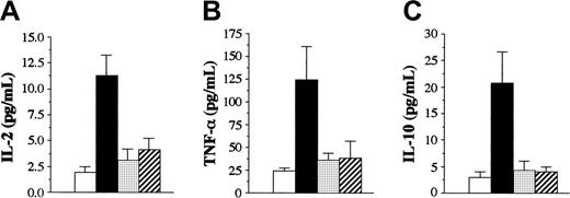 Figure 6. Bortezomib and PS-1145 both effectively reduce serum cytokine levels in mice with GVHD. Lethally irradiated (1000 cGy) B6 mice underwent transplantation with TCD B10.BR BM alone (□) or with B10.BR spleen cells adjusted to yield a dose of 2 × 106 T cells. Mice that received transplanted T cells were left untreated (▪) or were administered bortezomib (1 mg/kg, day 0) (▦) or PS-1145 (50 mg/kg, days 0-2) (▨). Mice in all groups were bled on day 7 after BMT and were analyzed for the specified cytokines. Data are cumulative results from 2 independent experiments with 5 to 7 mice per group. Data are presented as the mean ± SEM. IL-2: bortezomib or PS-1145 versus GVHD control, P < .005. TNF-α: bortezomib or PS-1145 versus GVHD control, P = .02. IL-10: bortezomib or PS-1145 versus GVHD control, P < .005.