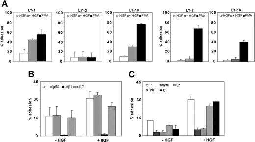 Figure 3. HGF induces α4β1-mediated adhesion of DLBCL cells in a PI3K-dependent fashion. (A) HGF induces adhesion of DLBCL cell lines OCI-LY-1 and OCI-LY-10 to VCAM-1. Cells were stimulated with 200 ng/mL HGF or 50 ng/mL PMA followed by adhesion to VCAM-1. The OCI-LY-3 cells displayed extensive (constitutive) cell aggregation. Neither HGF nor PMA could enhance adhesion of OCI-LY-3 (three left panels). MET-negative OCI-LY-7 and OCI-LY-18 cells were used as negative controls (two right panels). The results are expressed as a percentage of maximal adhesion. The bars represent the means ± the standard deviation of a triplicate experiment representative of at least 3 independent experiments. (B) HGF-induced adhesion involves α4β1 integrin. The effect of preincubation with anti-α4β1 (HP2/1) and anti-α4β7 (Act-1) integrin antibodies on the HGF-induced binding of DLBCL cell lines OCI-LY-10 to VCAM-1 was established. Cells were preincubated for 30 minutes at 4°C in the presence or absence of anti-integrin monoclonal antibodies or isotype control antibody, as indicated. Next, adhesion to VCAM-1 in the presence of 200 ng/mL HGF was measured. Error bars represent the means ± standard deviation of a triplicate experiment representative of 2 independent experiments. (C) HGF-induced adhesion requires PI3K activity. HGF-induced adhesion of OCI-LY-10 was determined after pretreatment with the PI3K inhibitors wortmannin (WM, 100 nM) and LY294002 (LY, 20 μM), the MEK inhibitor PD98059 (PD, 50 μM), or DMSO (C) for 30 minutes at 37°C, followed by adhesion to VCAM-1 in the presence of 200 ng/mL HGF. The bars represent the means ± standard deviation of a triplicate experiment representative of 2 independent experiments.