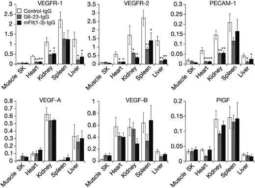 Figure 2. Real-time polymerase chain reaction gene expression analysis using TaqMan of RNA isolated from tissues of neonatal mice treated for 5 days with mFlt(1-3)-IgG, G6-23-IgG, or control-IgG, respectively. Genes analyzed include VEGFR-1, VEGFR-2, and PECAM/CD31 and VEGF-A, VEGF-B, and PlGF for the ligands. Data represent mean ± standard deviation of 5 RNA isolates per treatment group. Probe/primer sequences and relative RNA units (RRUs) for murine GAPDH are calculated as described previously.21 One relative RNA unit corresponds with expression levels in pooled RNA from the liver, lung, and kidney. The analysis of variance (ANOVA) between groups program was used for statistical analysis. SK indicates skeletal. *P < .05, **P < .005 relative to control treatment.
