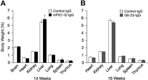 Figure 4. Percent body and organ weights in adult C57BL/6 mice following 2 weeks of anti-VEGF treatment relative to control-treated groups. (A) Percent organ and total body weights of C57BL/6 mice aged 14 weeks treated with mFlt(1-3)-IgG (n = 7). (B) C57BL/6 mice aged 16 weeks treated with G6-23-IgG (n = 5). Data represents mean ± standard deviation. Data are from 1 representative of 2 independent experiments.
