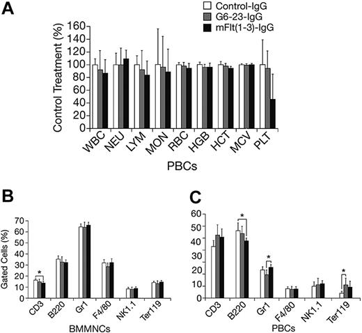 Figure 5. Changes in hematologic parameters in adult mice treated with anti-VEGF. (A) Changes in C57BL/6 adult mice aged 16 weeks following 2 weeks of anti-VEGF or control IgG treatment. Whole blood was collected at necropsy and analyzed by automated hematologic analysis. MON indicates monocyte count; MCV, mean corpuscular volume. (B) Fluorescence-activated cell scan of BMMNCs isolated from C57BL/6 adult mice treated with the anti-VEGF or control compounds is indicated. There were no significant changes in the cell population of the group aged 16 weeks that were treated for 2 weeks. Data are mean ± standard deviation. (C) Fluorescence-activated cell scan of peripheral blood cells (PBCs) collected from G6-23-IgG–treated C57BL/6 adult mice (n = 7) following 2 weeks of treatment. Isolated cells were incubated with lineage-specific monoclonal antibodies and analyzed by flow cytometry. The relative percent of positively stained cells compared with total cells are displayed. There were minor changes in the B220, Gr1, and Ter119 population in some treatment groups relative to control.